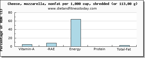 vitamin a, rae and nutritional content in vitamin a in mozzarella